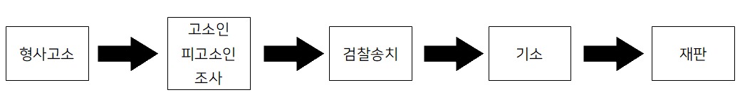 형사고소 후 합의금 받는 절차 : 소액소송.Com