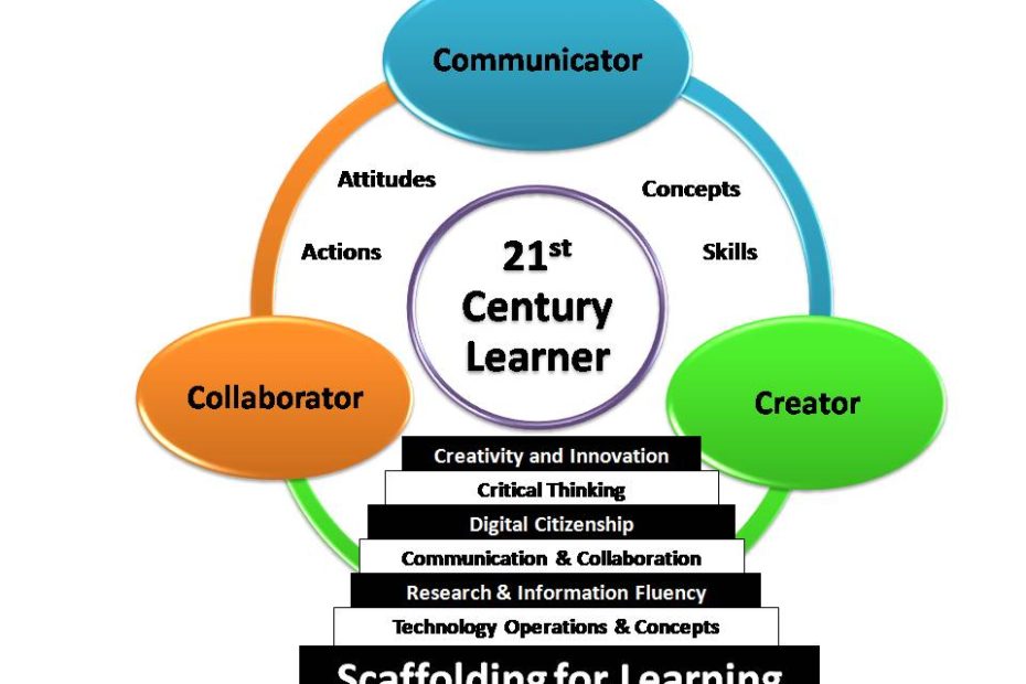 21St Century Skills Reforms The Outlook In Education And Society! |  Kalpanakishorekumar'S Blog