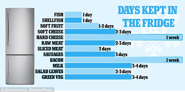 Good Housekeeping Says Keep Fish In Fridge For One Day | Daily Mail Online