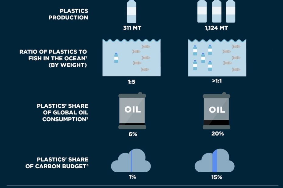 Do The Oceans Have More Plastic Than Fish Because Of Pollution?