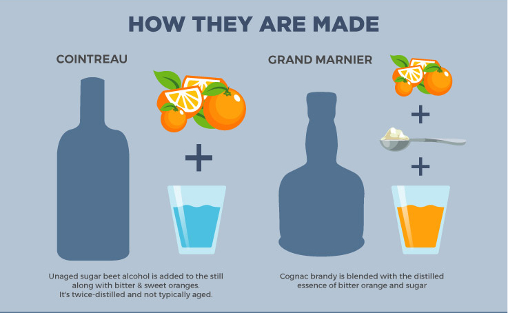 Cointreau Vs. Grand Marnier: What'S The Difference? • A Bar Above