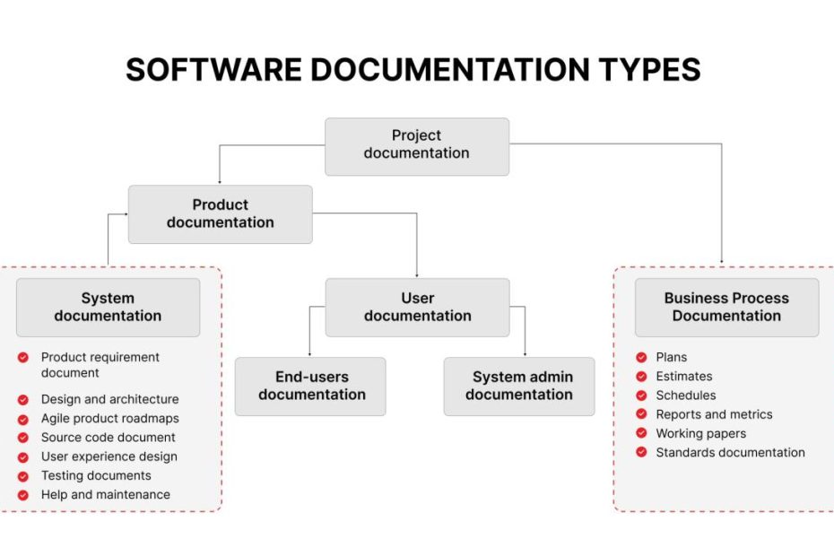 Documentation In Software Development ▻ Types, Requirements, And Tools