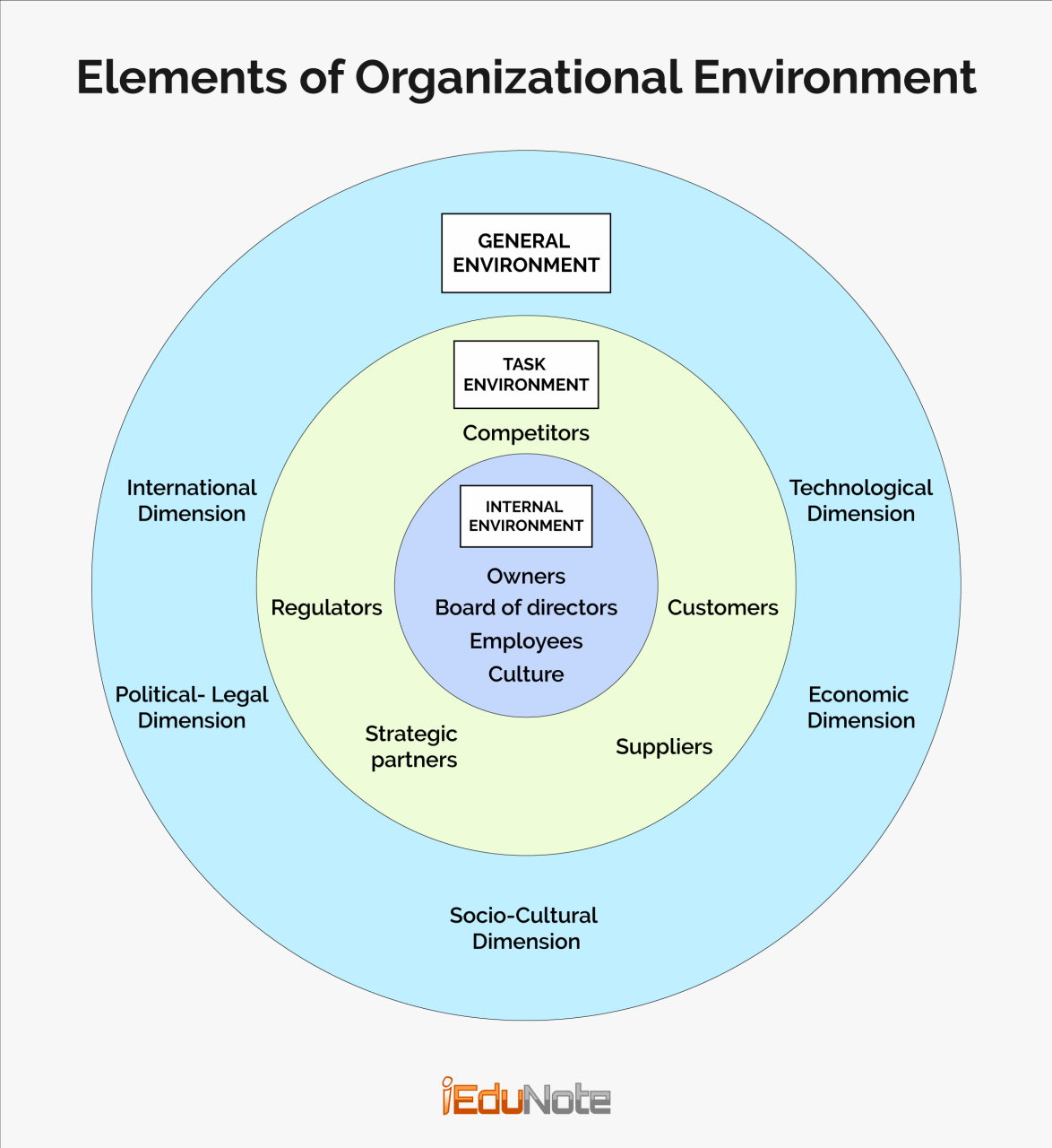 Internal And External Environment Factors Of Organizational Environment