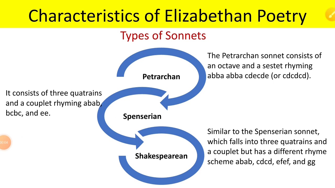 Characteristics Of Elizabethan Poetry - Youtube